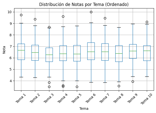 Bloxplot. Distribución de notas según tema