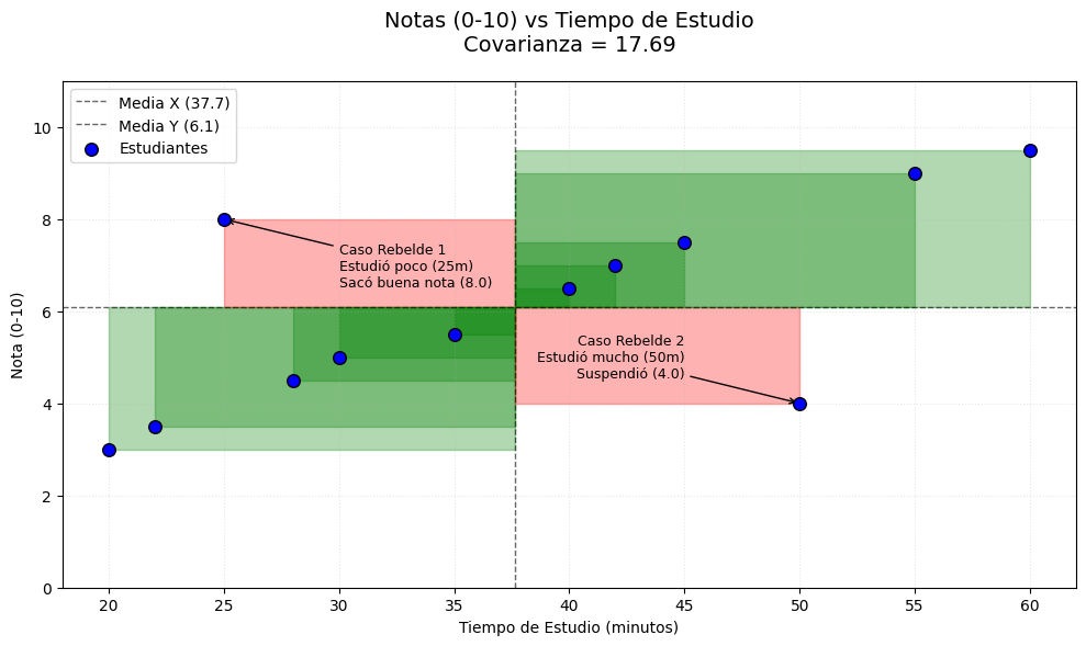 Representación de la covarianza mediante áreas