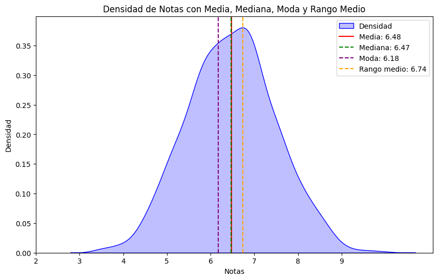 Densidad de notas con media, mediana, moda y rango.