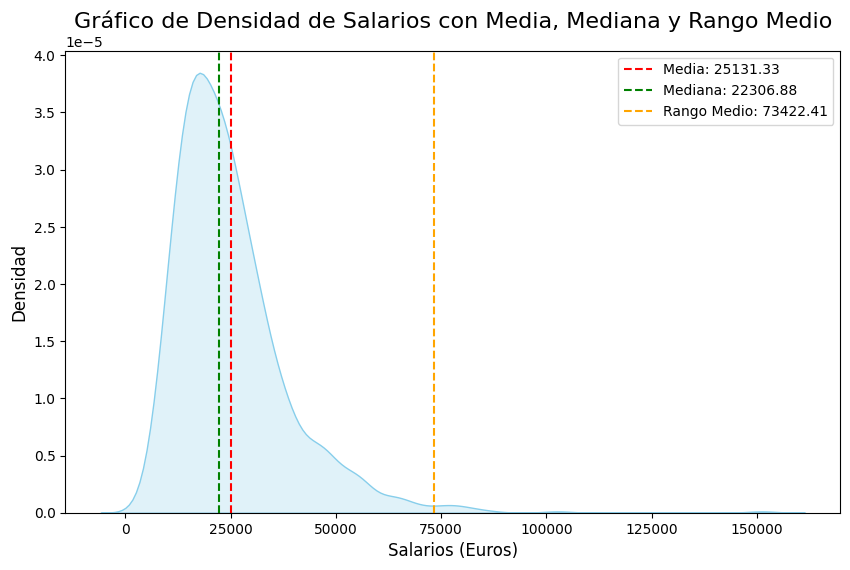 Distribución de salarios