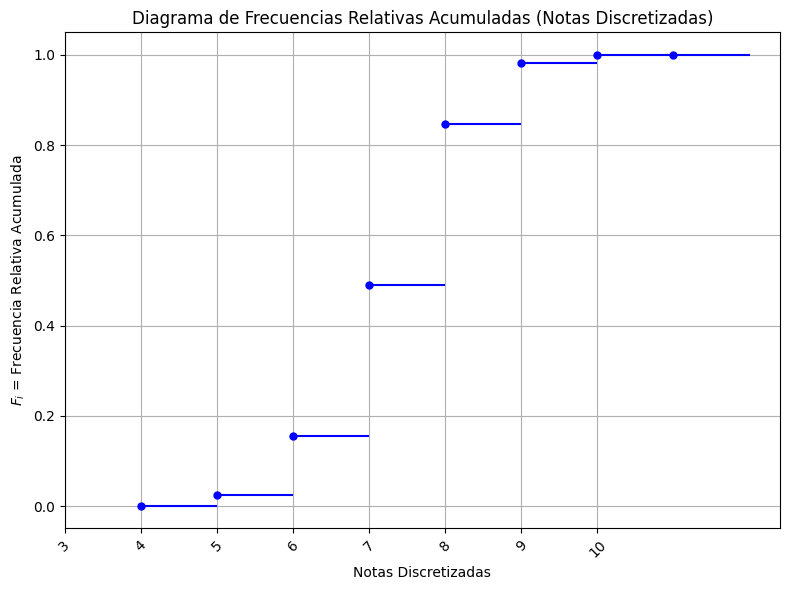 Diagrama de frecuencias acumuladas de las notas de la población