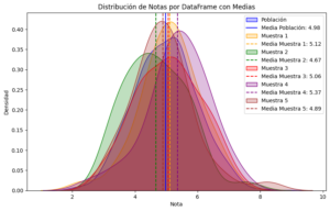 Distribuciones comparadas