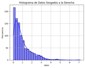 Ejemplo de distribución sesgada a la derecha