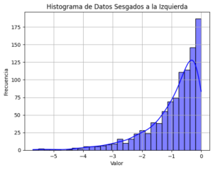 Ejemplo de distribución sesgada a la izquierda