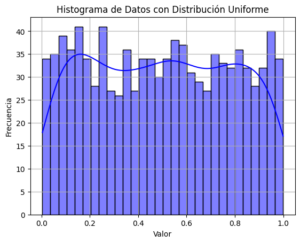 Ejemplo de distribución uniforme