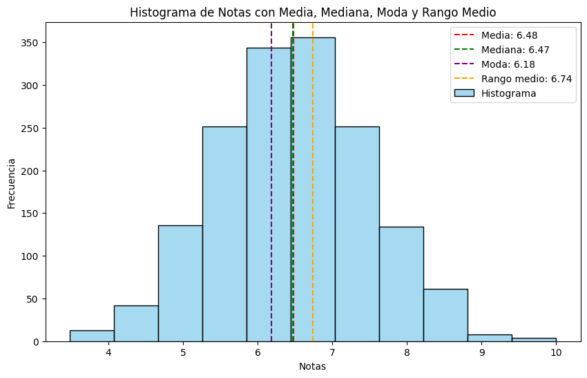 Histograma de las notas, con media. mediana, moda y rango