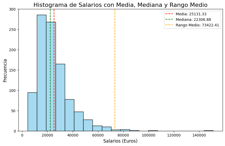 Histograma de salarios