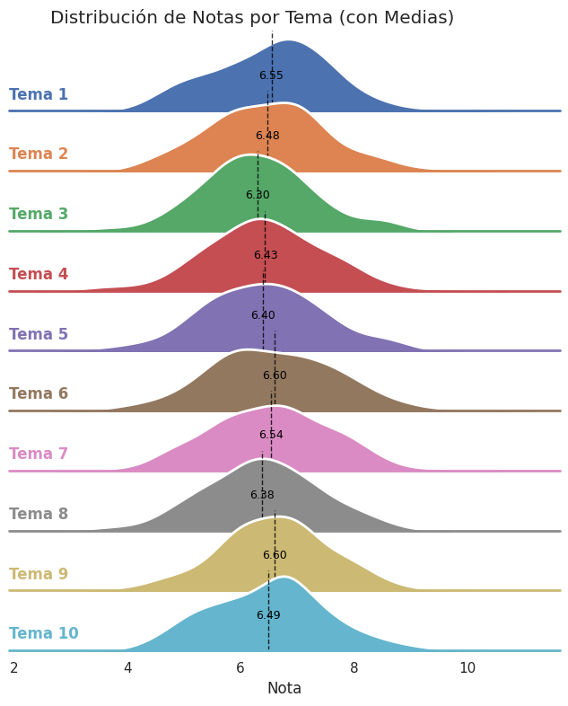 Ridgeline plot. Distribución de notas por temas.